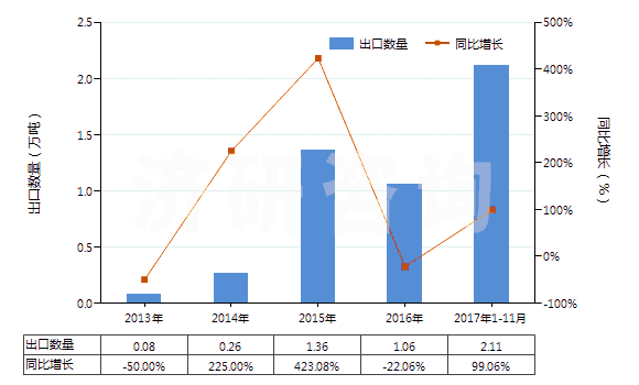 2013-2017年11月中國正丁醇(HS29051300)出口量及增速統(tǒng)計 2013-2017年11月中國正丁醇(HS29051300)出口量及增速統(tǒng)計